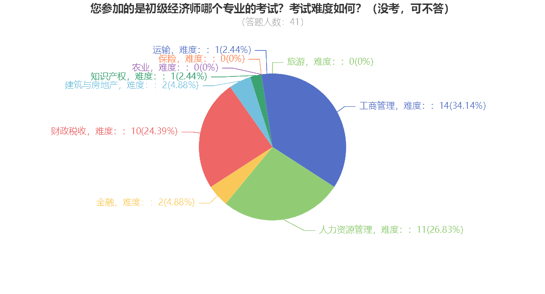 您參加的是初級(jí)經(jīng)濟(jì)師哪個(gè)專(zhuān)業(yè)的考試？考試難度如何？（沒(méi)考，可不答）