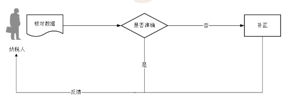 個體工商戶信息需要確認嗎？如何確認？