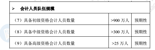 人社部：《100個(gè)”最缺工”的職業(yè)排行》會(huì)計(jì)排第48位