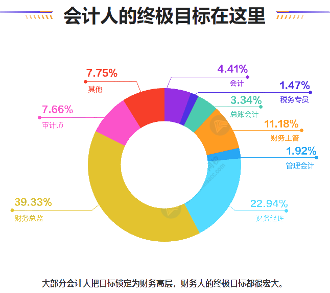 會(huì)計(jì)2021第三季度再登“最缺工”職業(yè)排行 考下中級(jí)會(huì)計(jì)香不香