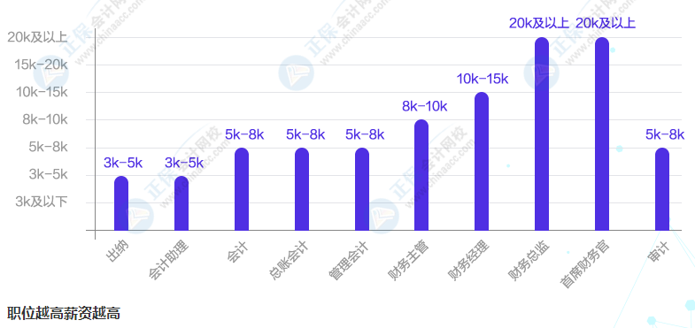 會(huì)計(jì)2021第三季度再登“最缺工”職業(yè)排行 考下中級(jí)會(huì)計(jì)香不香