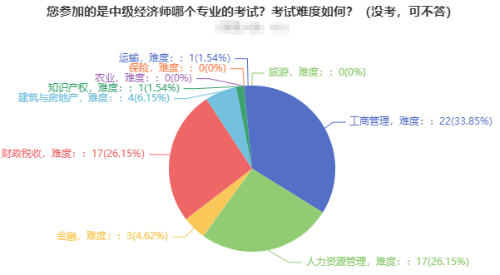 2021年中級經(jīng)濟(jì)師考試報(bào)考專業(yè)