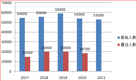 2022年高級(jí)會(huì)計(jì)師報(bào)名人數(shù)會(huì)下降？