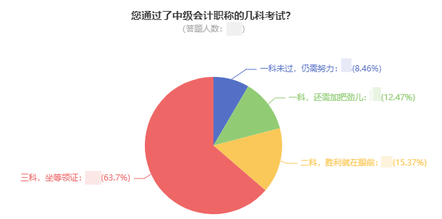 中級(jí)會(huì)計(jì)考試已通過(guò)一科 剩下兩科如何備考？