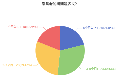 中級(jí)經(jīng)濟(jì)師備考周期