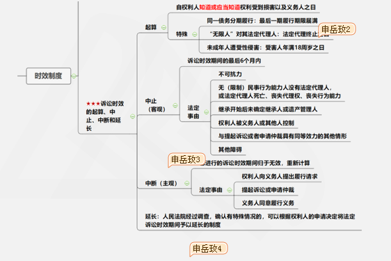 涉稅服務相關法律重難點知識4-