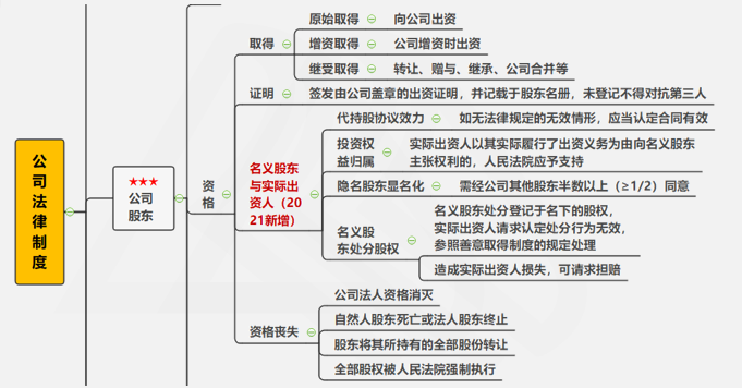 公司法律制度