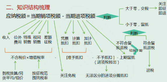 二、知識(shí)結(jié)構(gòu)梳理