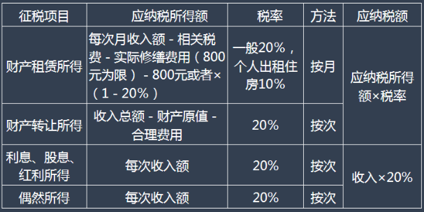 五、其他所得應(yīng)納稅額的計(jì)算