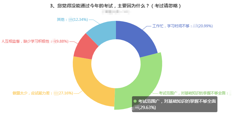 曝光！沒通過高會考試的主要原因都有哪些？