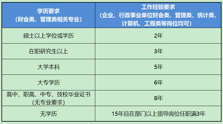 中級管理會(huì)計(jì)報(bào)考條件學(xué)歷要求