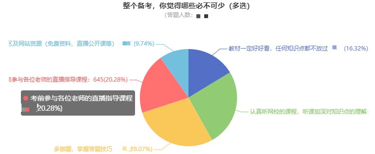 調(diào)查問(wèn)卷：看前輩說(shuō)備考中級(jí)會(huì)計(jì)職稱什么最重要？ 