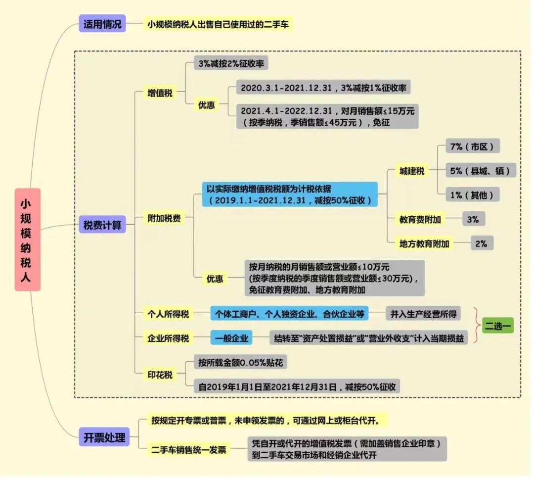 單位賣二手車會(huì)涉及哪些稅費(fèi)？