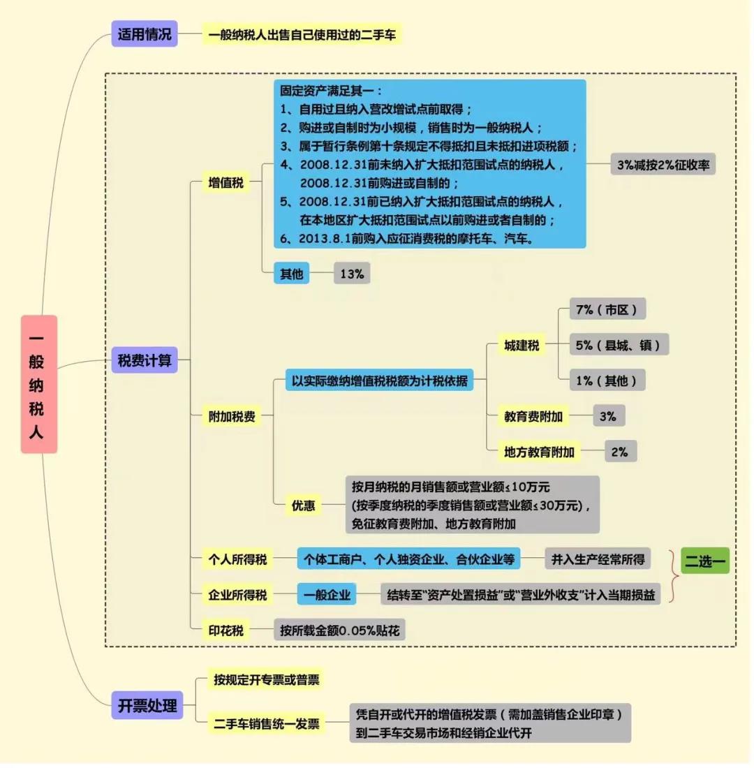 單位賣二手車會(huì)涉及哪些稅費(fèi)？