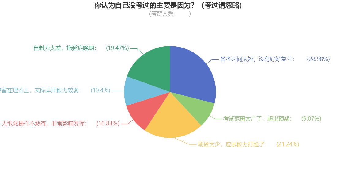 查分后問卷調(diào)查：是哪些原因?qū)е轮屑?jí)會(huì)計(jì)考試不通過？