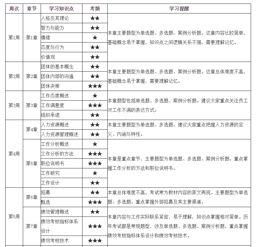 初級(jí)經(jīng)濟(jì)師《經(jīng)濟(jì)基礎(chǔ)知識(shí)》12周預(yù)習(xí)計(jì)劃表