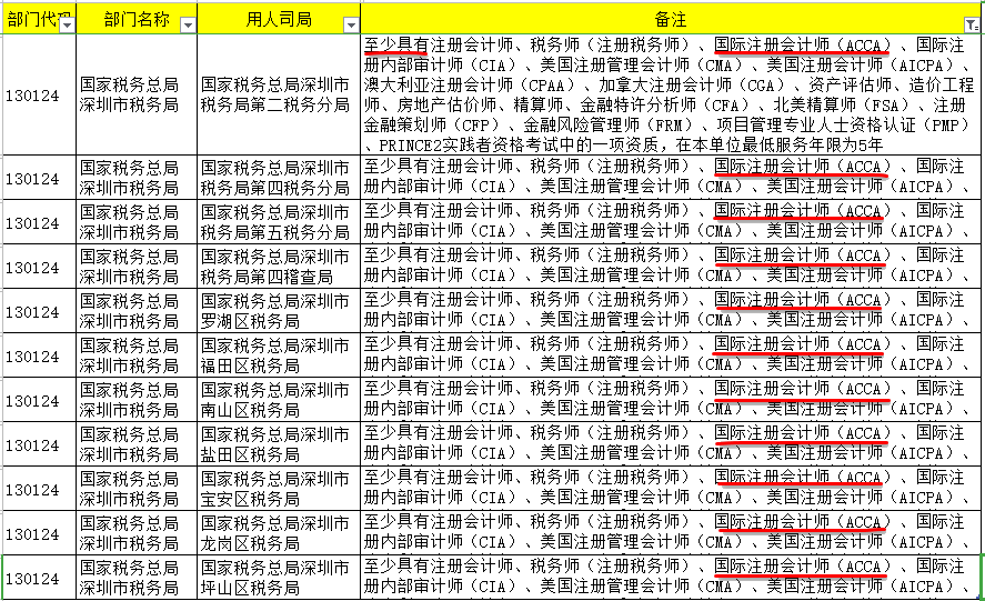 2022國考68人競爭1個崗位！國考招錄明確要求：具有ACCA證書！