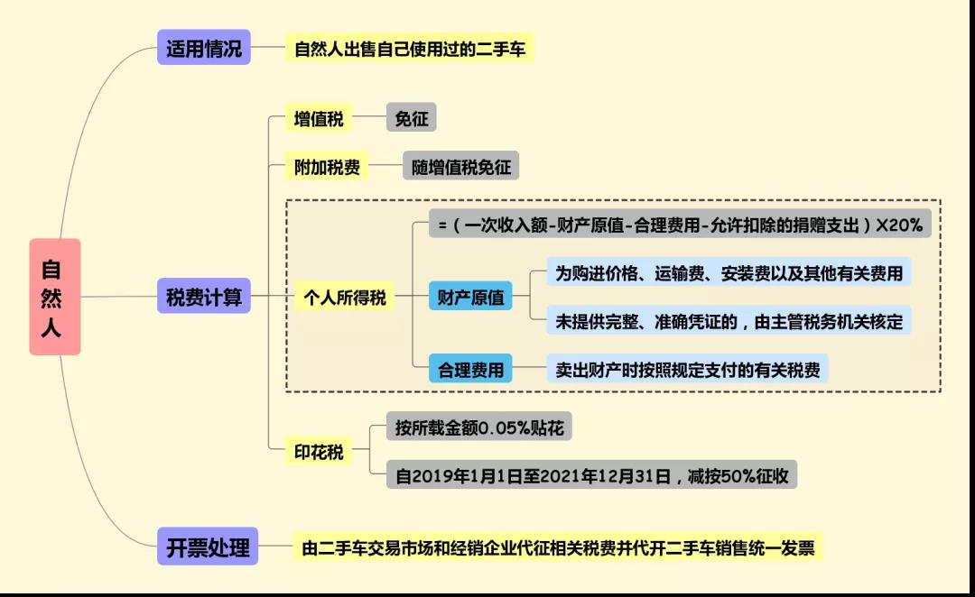 個人賣二手車會涉及哪些稅費？