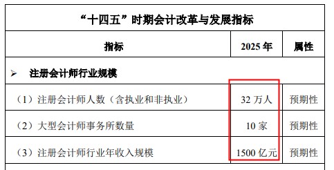 財(cái)政部宣布注冊(cè)會(huì)計(jì)師要漲薪？還不抓緊時(shí)間備考CPA！