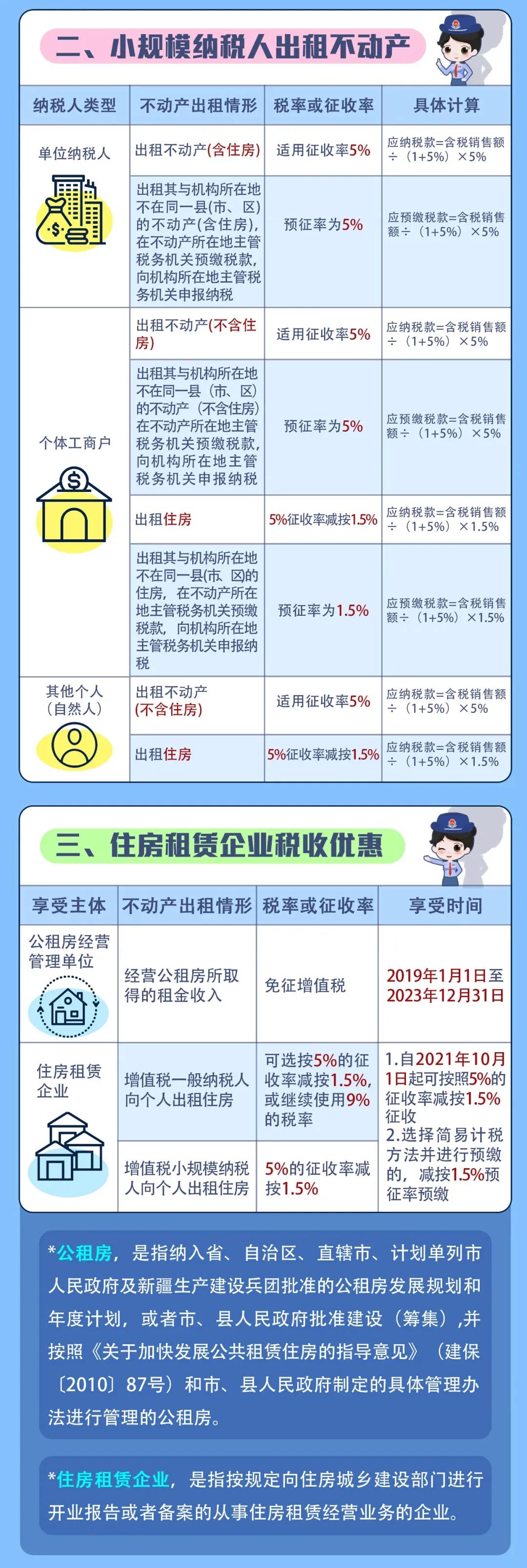 出租不動(dòng)產(chǎn)增值稅稅率匯總，看這一篇就夠了！