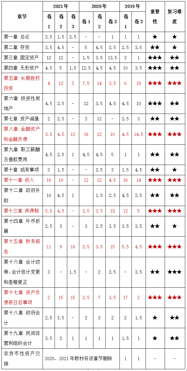 2022備考：中級(jí)會(huì)計(jì)實(shí)務(wù)哪些章節(jié)分值較高？要注意哪些？