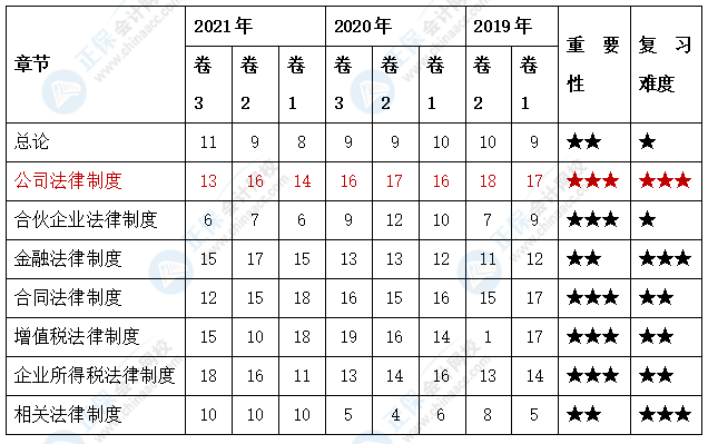 2022中級(jí)會(huì)計(jì)經(jīng)濟(jì)法各章分值占比、學(xué)習(xí)重點(diǎn) 學(xué)習(xí)目標(biāo)更明確