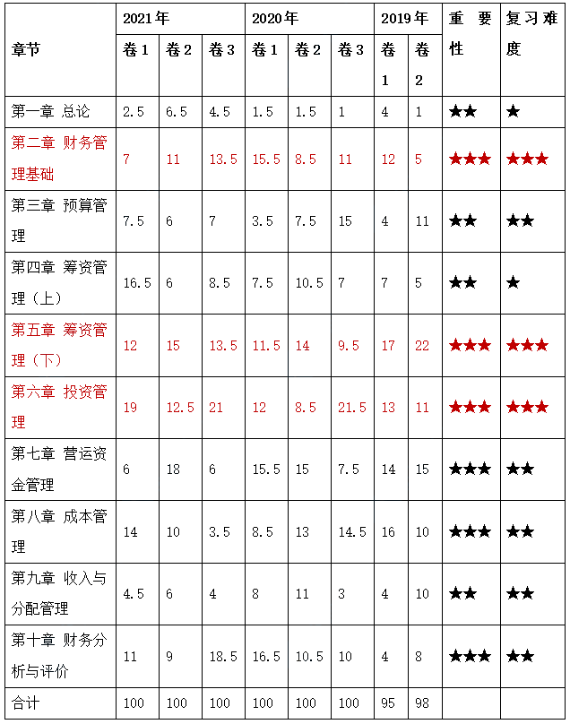 2022中級(jí)會(huì)計(jì)財(cái)務(wù)管理各章分值占比、學(xué)習(xí)重點(diǎn) 學(xué)習(xí)目標(biāo)更明確