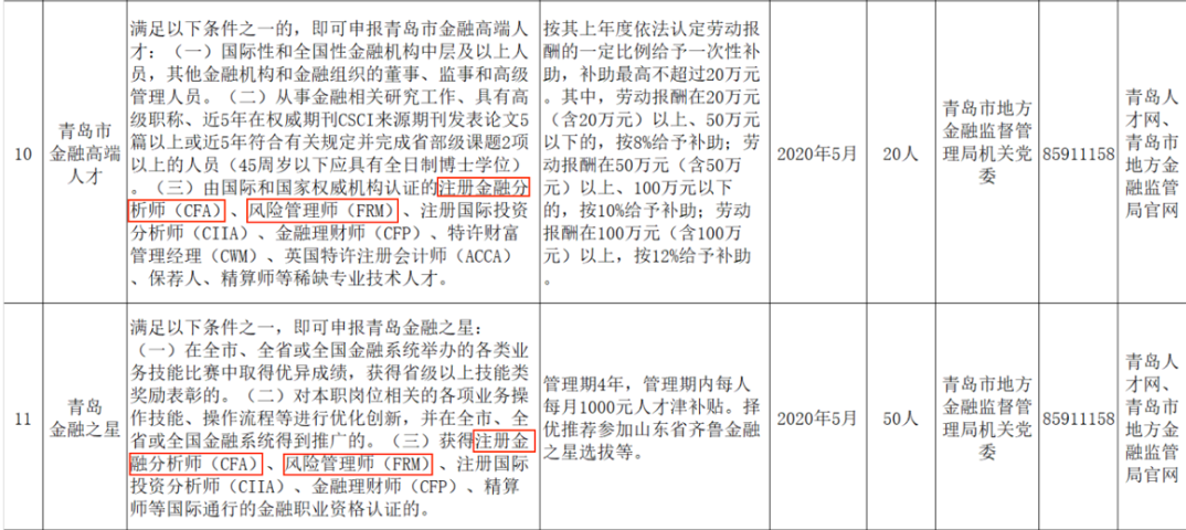 全國各大城市CFA福利政策一覽！CFA人才賺翻了！