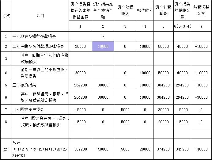 企業(yè)所得稅中資產(chǎn)減值準(zhǔn)備金如何調(diào)整？