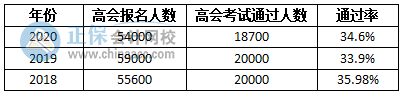 高會(huì)考試不難 通過(guò)率又不高 這是為什么呢？