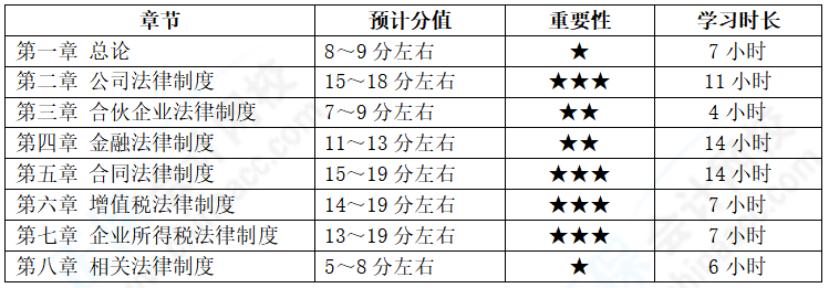 中級會計經濟法備考基礎扎實  各章節(jié)學習多長時間？