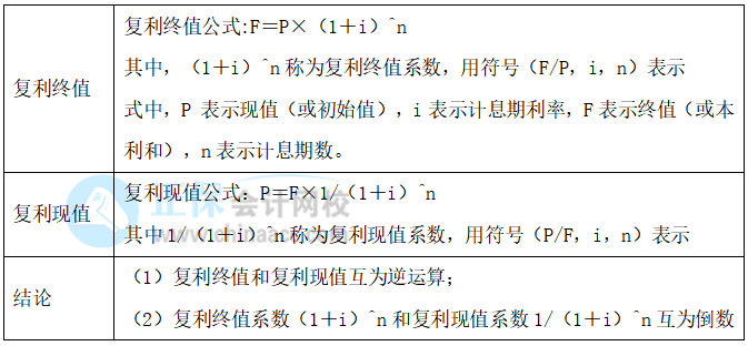 【30天預(yù)習(xí)計劃】中級財務(wù)管理知識點(diǎn)3：復(fù)利的終值和現(xiàn)值