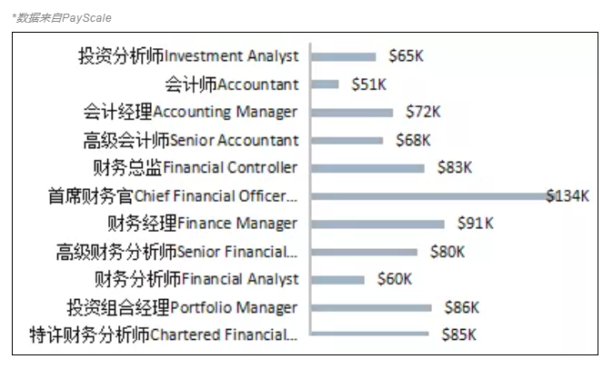 CFA含金量究竟有多高？曝光CFA持證人的收入后驚呆了！