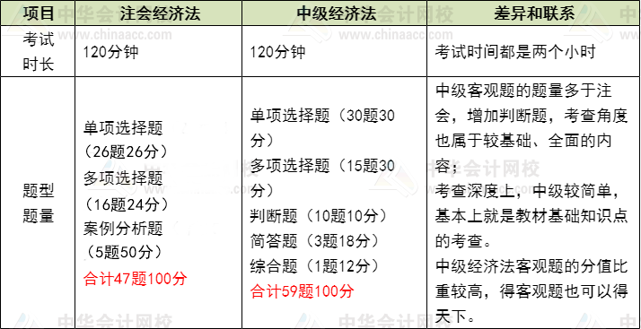 注會經(jīng)濟(jì)法VS中級經(jīng)濟(jì)法