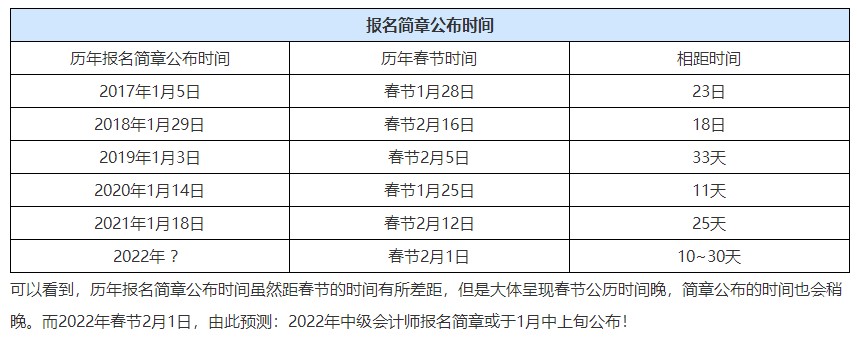 2022注會報(bào)名公告已發(fā) 中級會計(jì)2022報(bào)名時(shí)間什么時(shí)候公布？