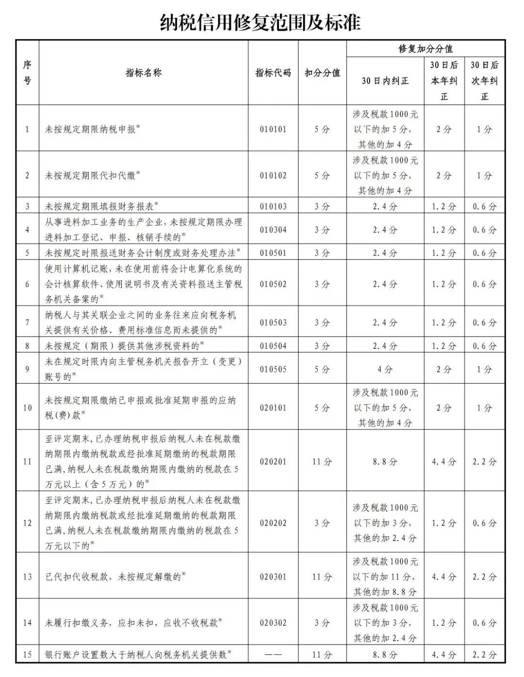 新版！一張表了解納稅信用修復(fù)的范圍及標(biāo)準(zhǔn)