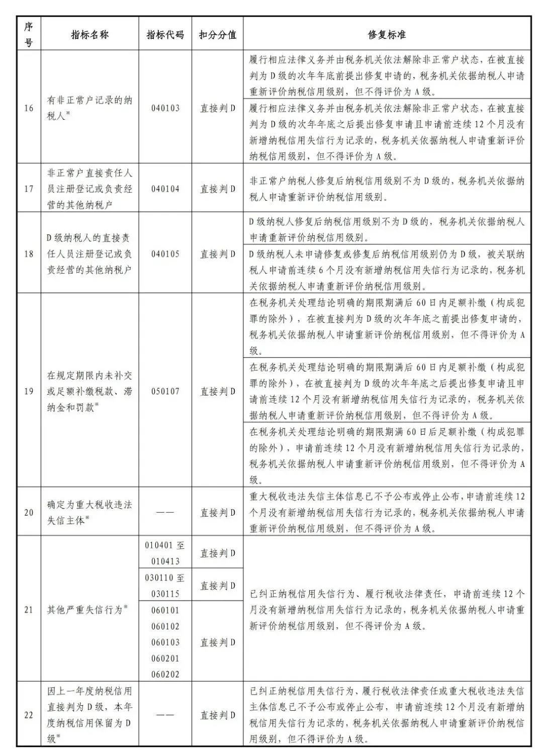 新版！一張表了解納稅信用修復(fù)的范圍及標(biāo)準(zhǔn)