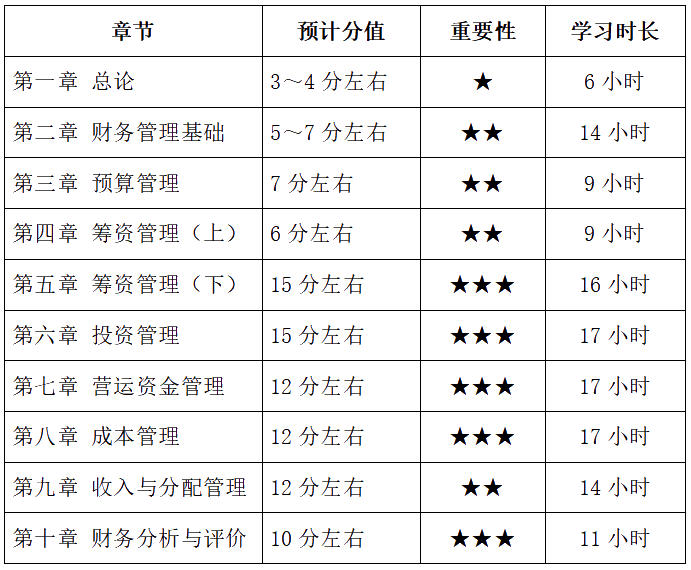 中級會(huì)計(jì)財(cái)務(wù)管理備考基礎(chǔ)薄弱 各章節(jié)學(xué)習(xí)多長時(shí)間？