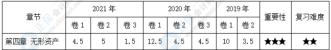 【30天預(yù)習(xí)計(jì)劃】中級會計(jì)實(shí)務(wù)知識點(diǎn)7：研究開發(fā)費(fèi)用的會計(jì)處理