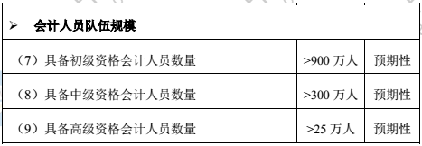 考下高級會計師證書 工資可達20K?