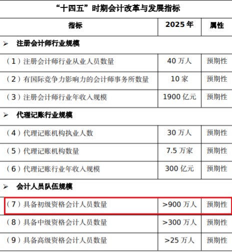 初級會計報考人數(shù)還會增長？考證黨還有優(yōu)勢嗎？