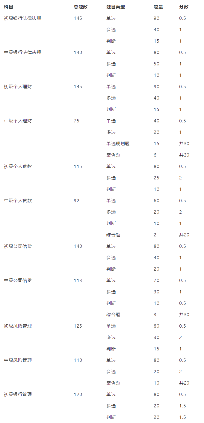 強(qiáng)推！銀行從業(yè)資格考試題型、題量及分值匯總！