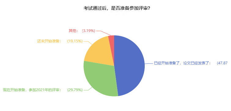 備考2022年高會 77%的考生選擇這樣做