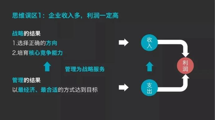 企業(yè)收入多，利潤一定高？