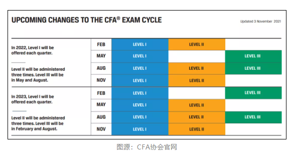 注意！2021年11月CFA機(jī)考成績查詢時(shí)間公布！