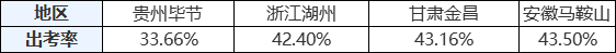 中級會計(jì)職稱出考率