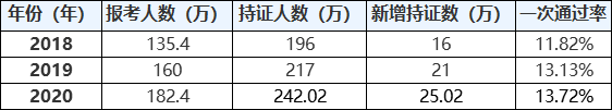 中級會計(jì)職稱考試通過率