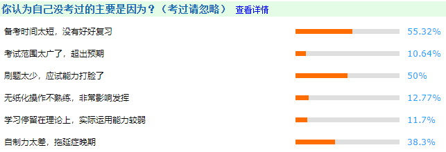 55.32%的同學認為自己沒有考過中級會計師的原因是“備考時間太短，沒有好好學習”