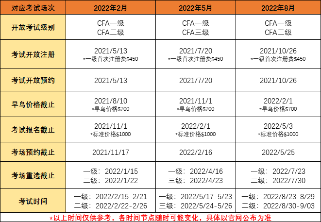 2022年CFA考試時(shí)間是什么時(shí)候？