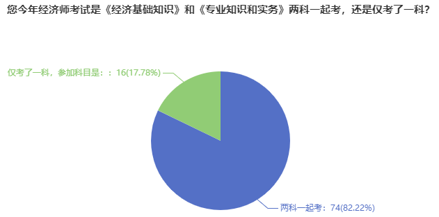 經(jīng)濟(jì)師考試報考一次考2科還是1科呢？